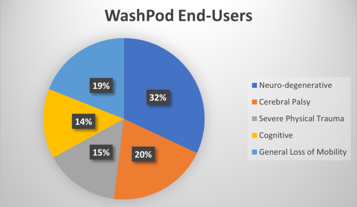 A pie chart showing the breakdown of different types of end user for WashPod temporary disabled wetrooms