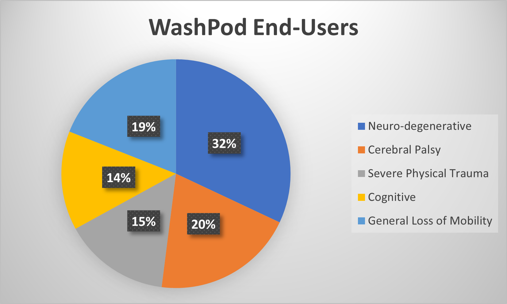 A pie chart showing the breakdown of different types of end user for WashPod temporary disabled wetrooms