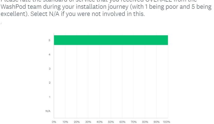A graph showing a 100% 5 star rating